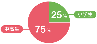 まもレール対象者の75%が中高生！